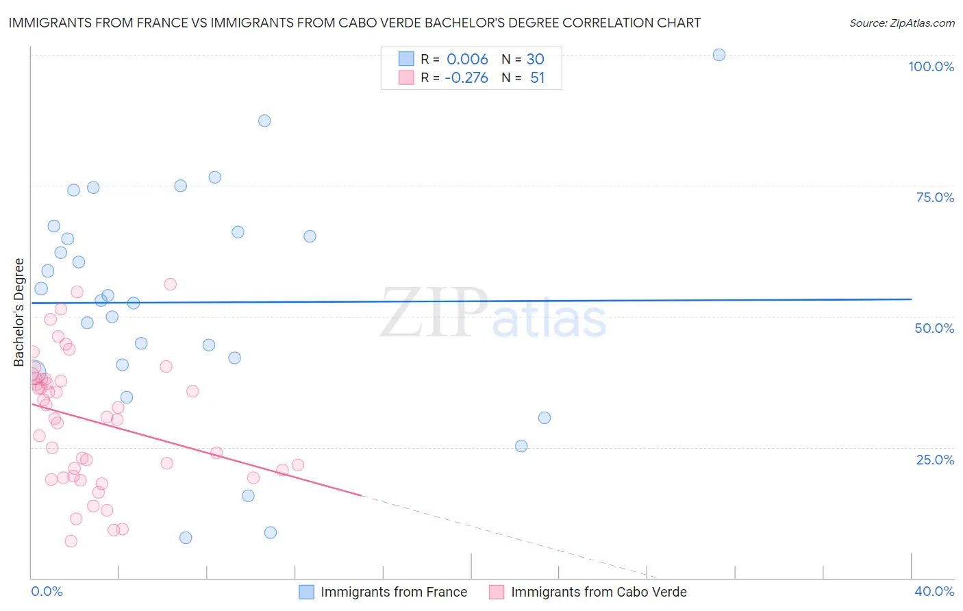 Immigrants from France vs Immigrants from Cabo Verde Bachelor's Degree