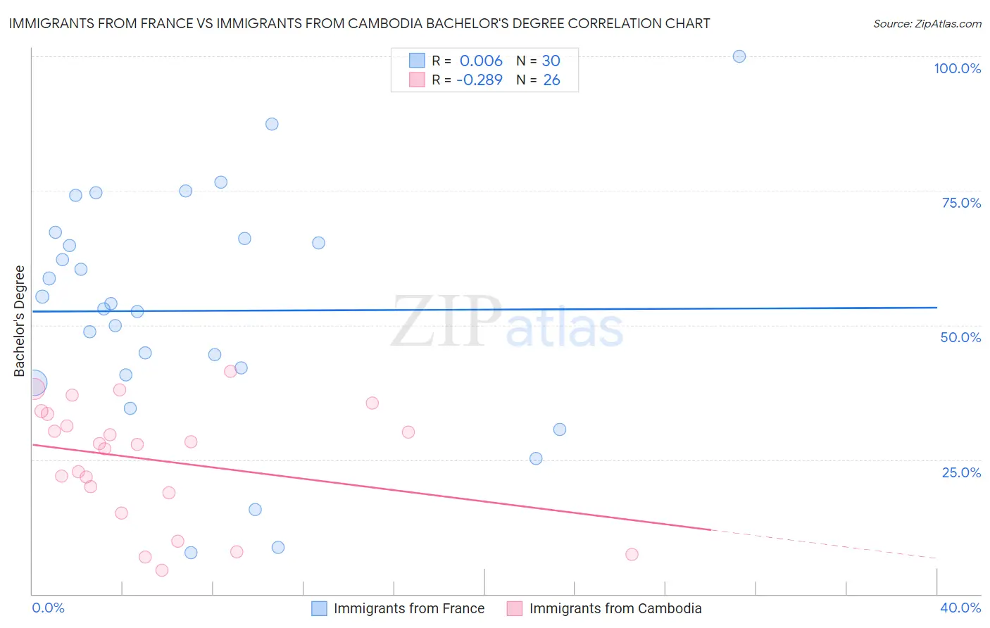 Immigrants from France vs Immigrants from Cambodia Bachelor's Degree