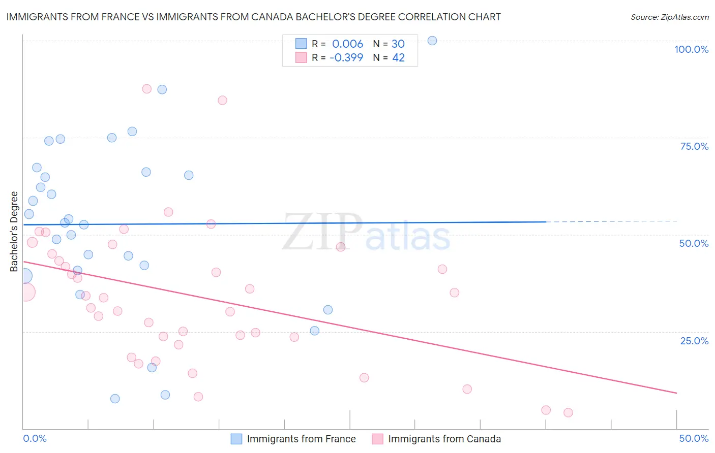 Immigrants from France vs Immigrants from Canada Bachelor's Degree