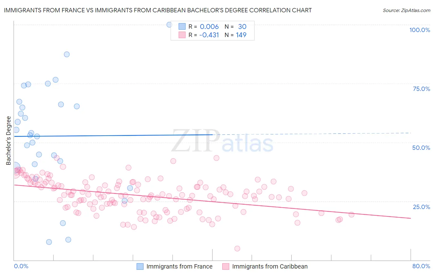 Immigrants from France vs Immigrants from Caribbean Bachelor's Degree