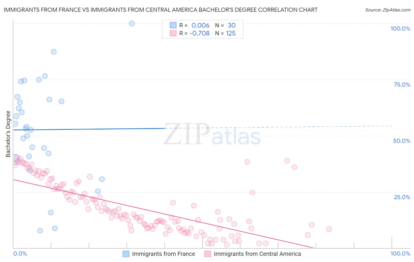 Immigrants from France vs Immigrants from Central America Bachelor's Degree