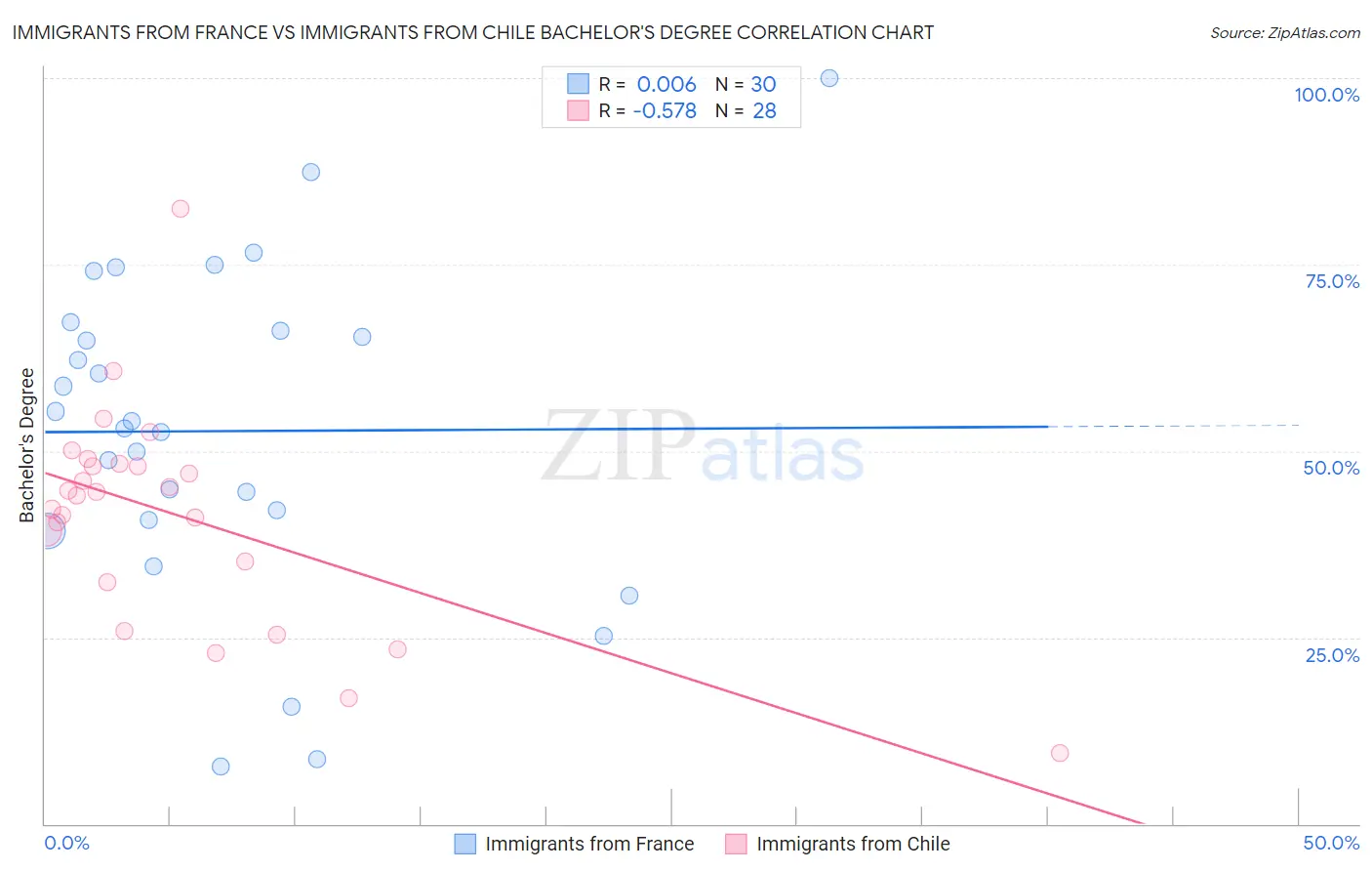 Immigrants from France vs Immigrants from Chile Bachelor's Degree