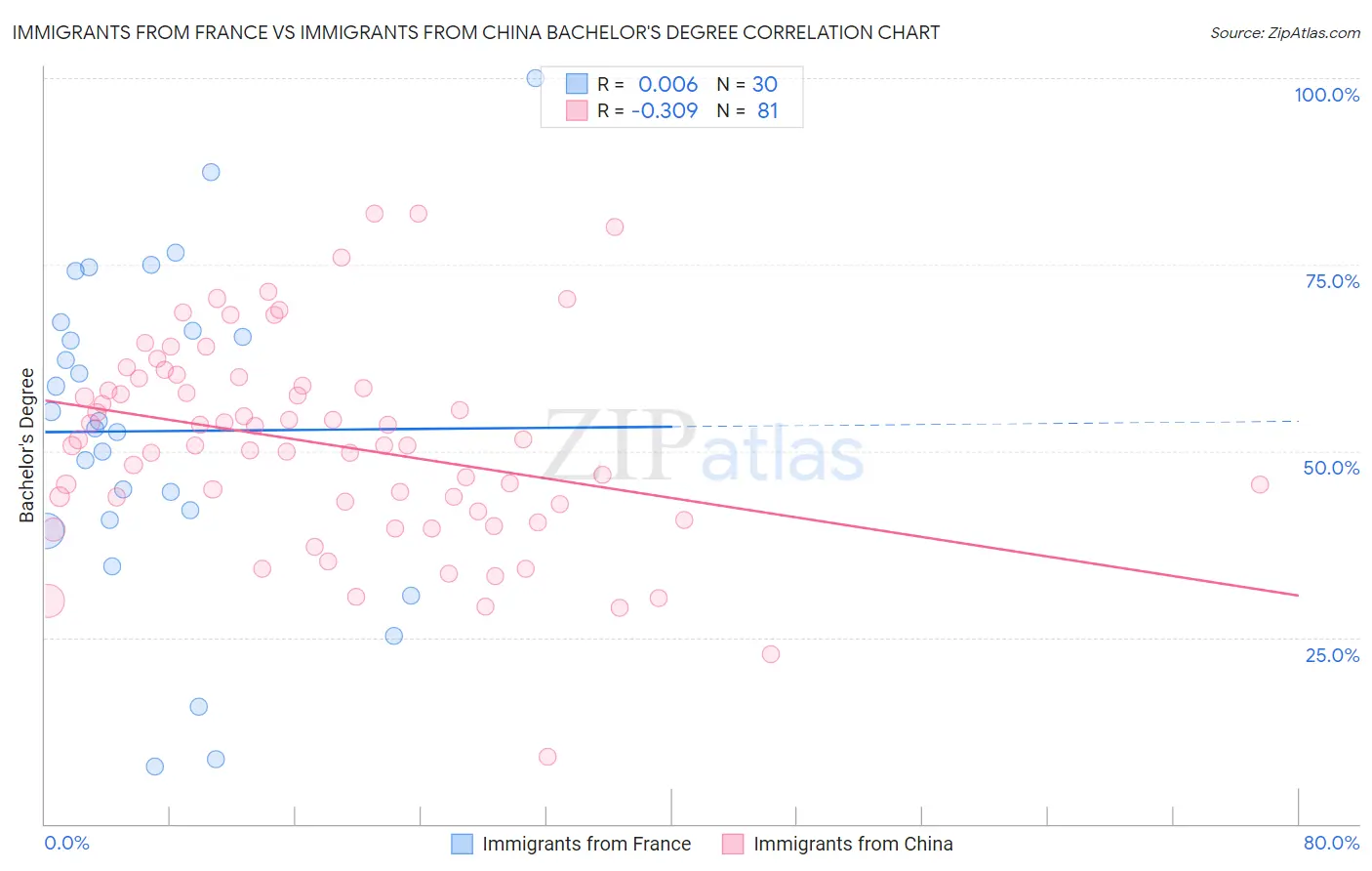 Immigrants from France vs Immigrants from China Bachelor's Degree