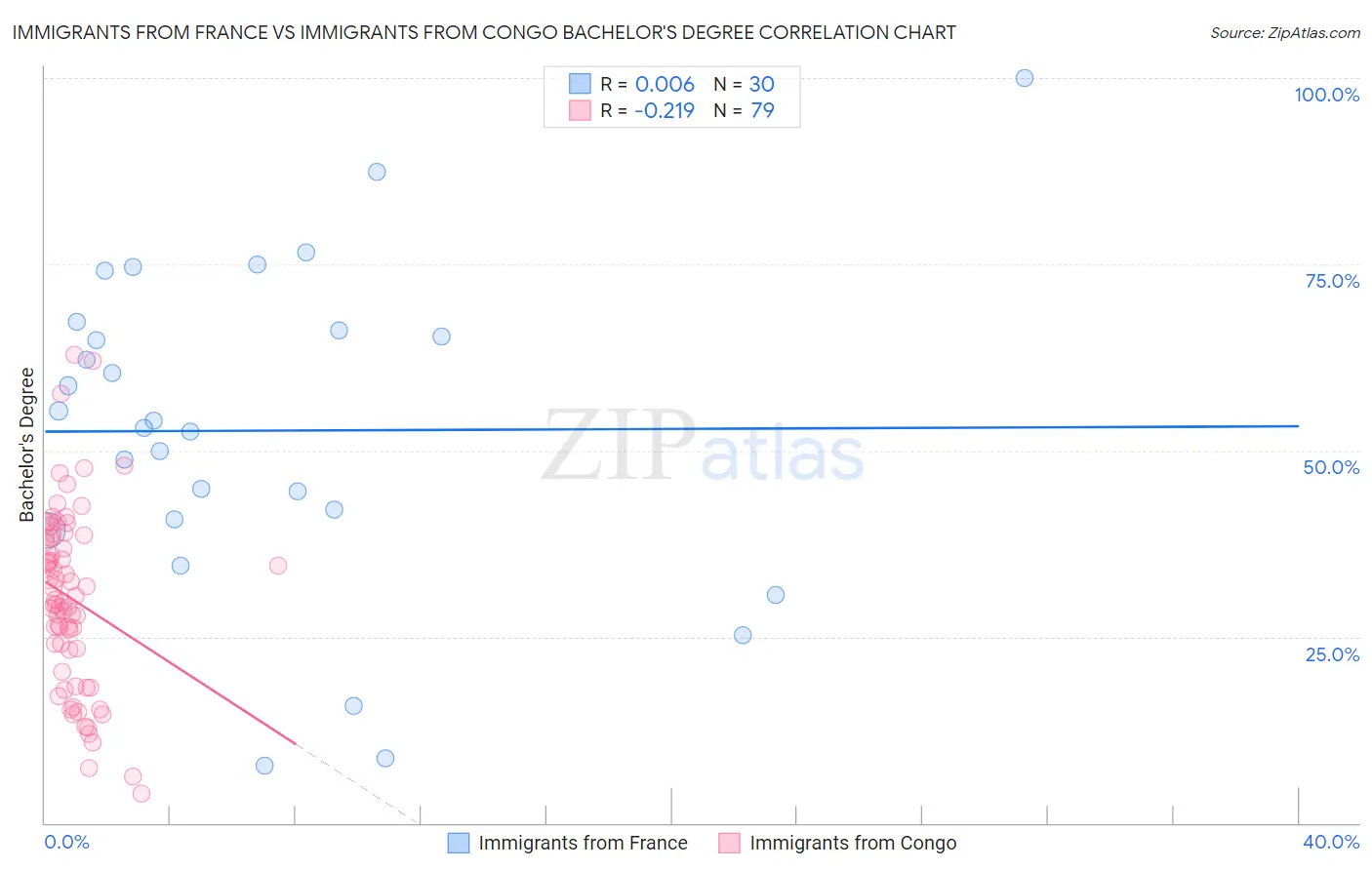 Immigrants from France vs Immigrants from Congo Bachelor's Degree