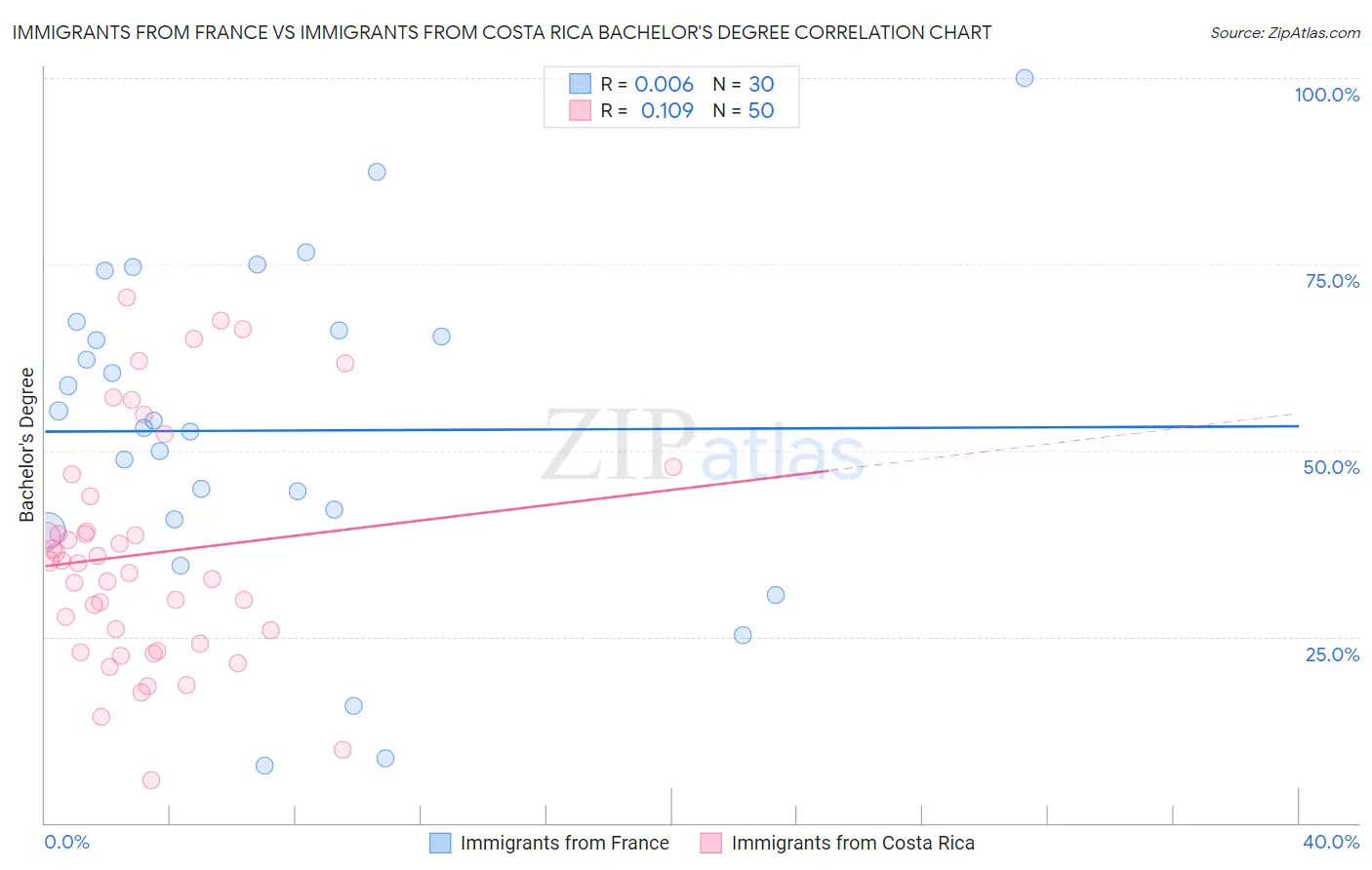 Immigrants from France vs Immigrants from Costa Rica Bachelor's Degree