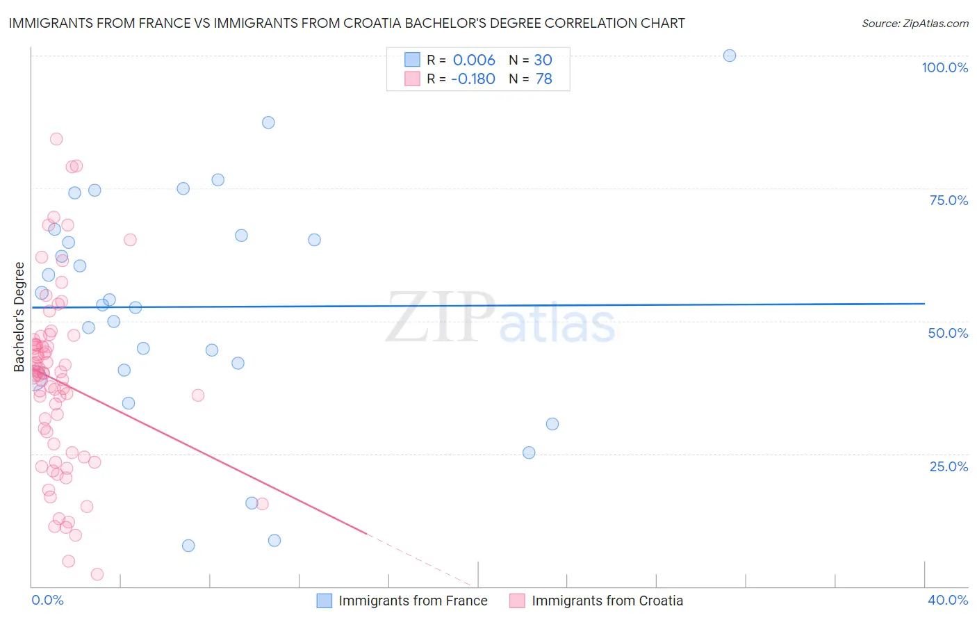 Immigrants from France vs Immigrants from Croatia Bachelor's Degree