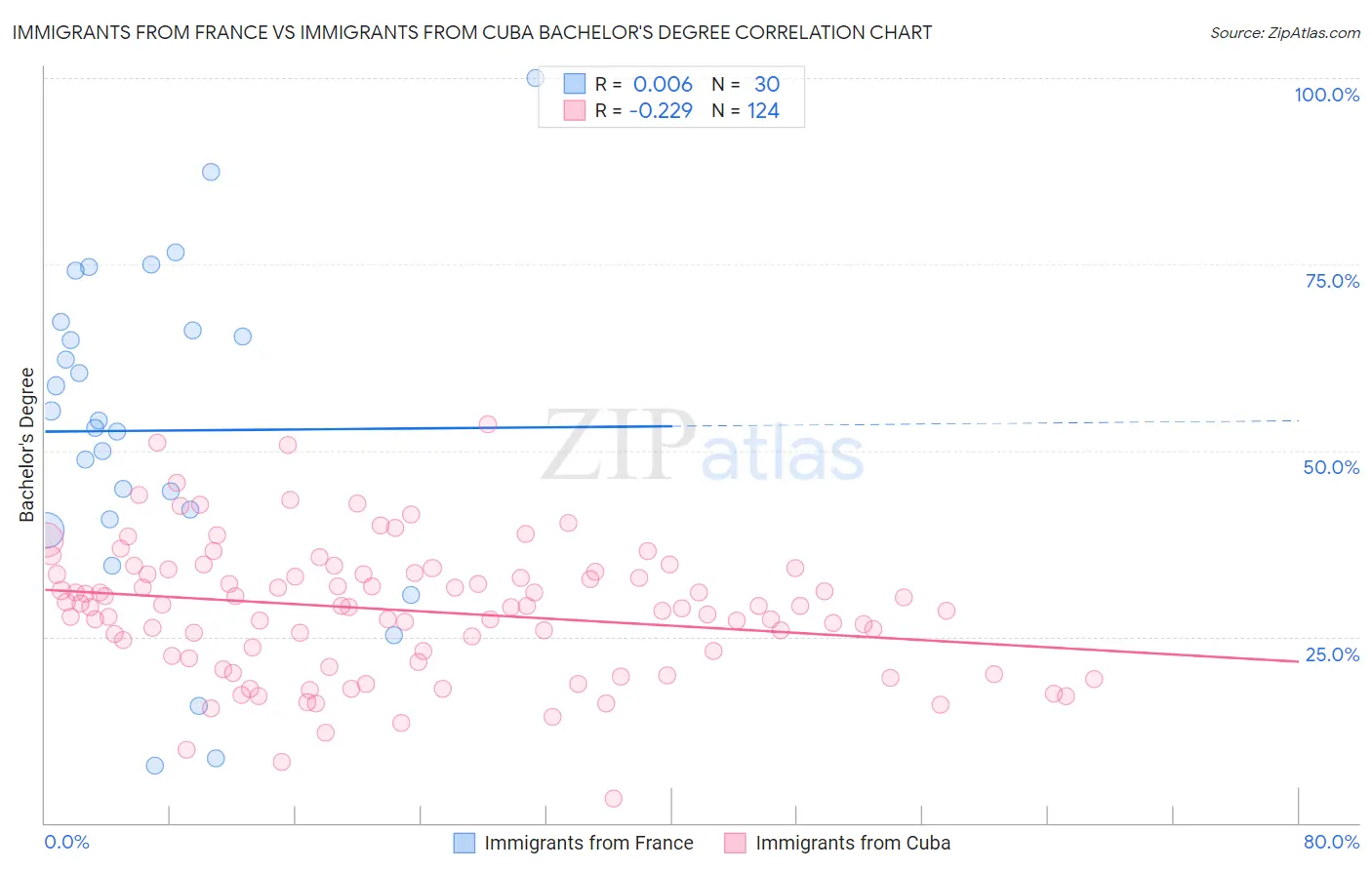 Immigrants from France vs Immigrants from Cuba Bachelor's Degree