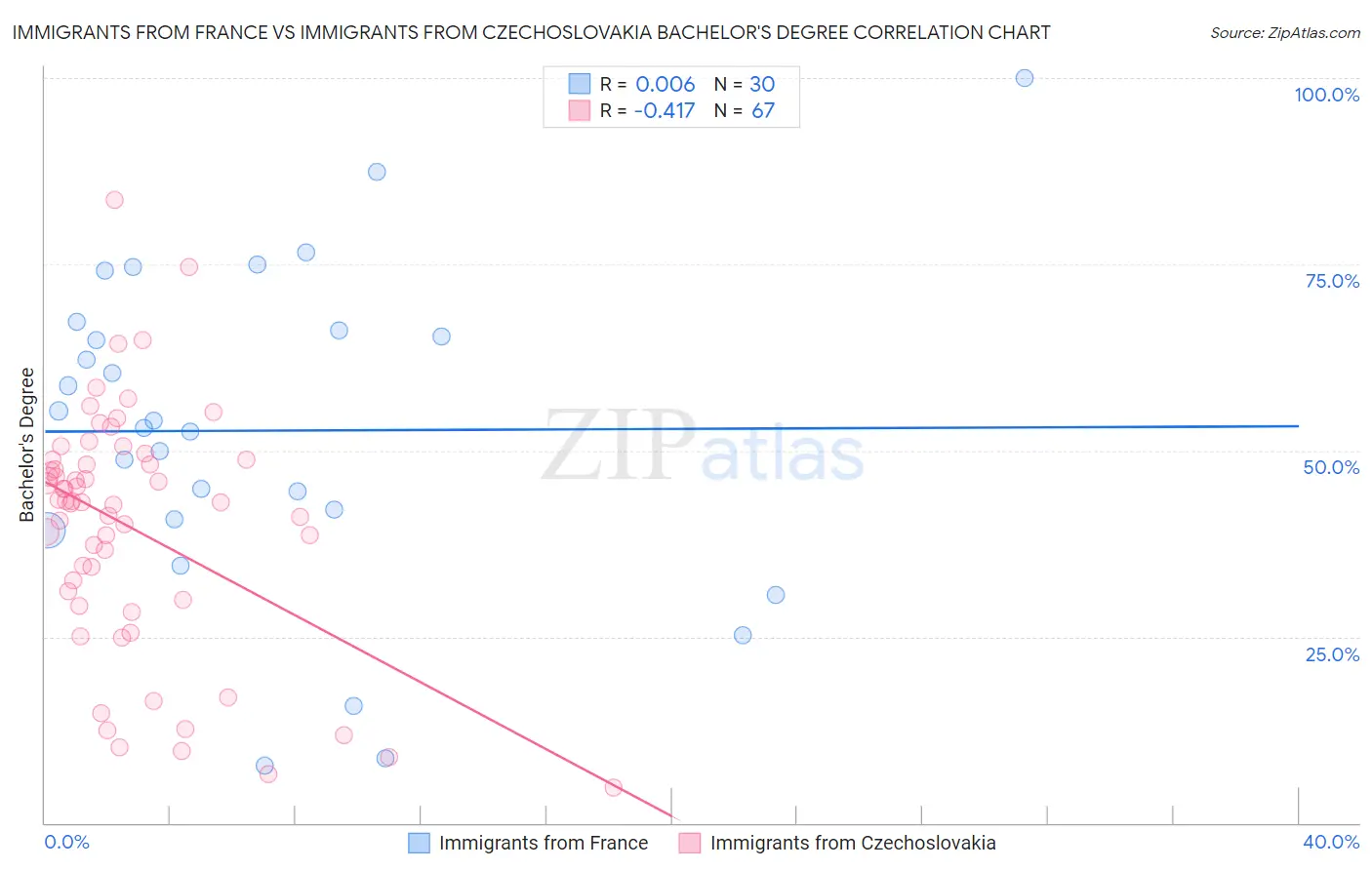 Immigrants from France vs Immigrants from Czechoslovakia Bachelor's Degree