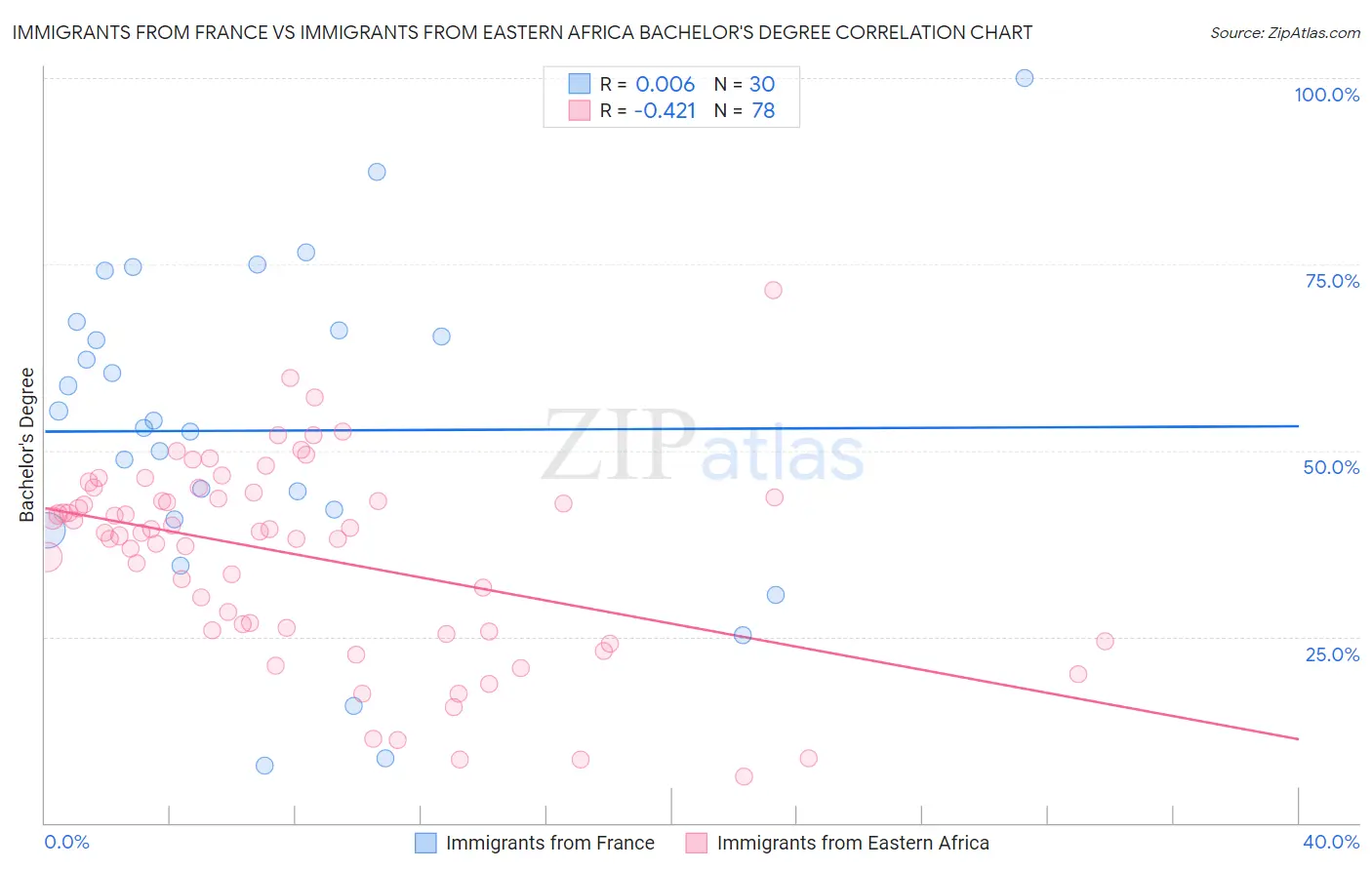Immigrants from France vs Immigrants from Eastern Africa Bachelor's Degree