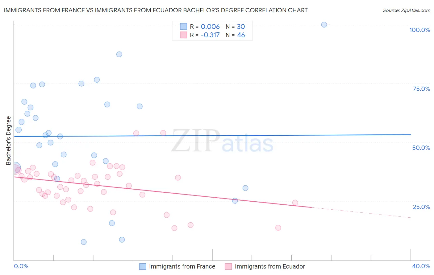 Immigrants from France vs Immigrants from Ecuador Bachelor's Degree