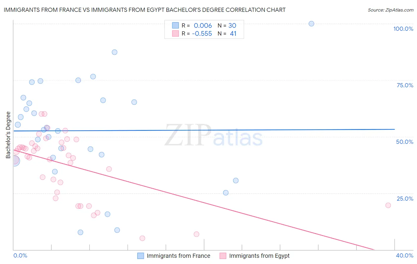 Immigrants from France vs Immigrants from Egypt Bachelor's Degree