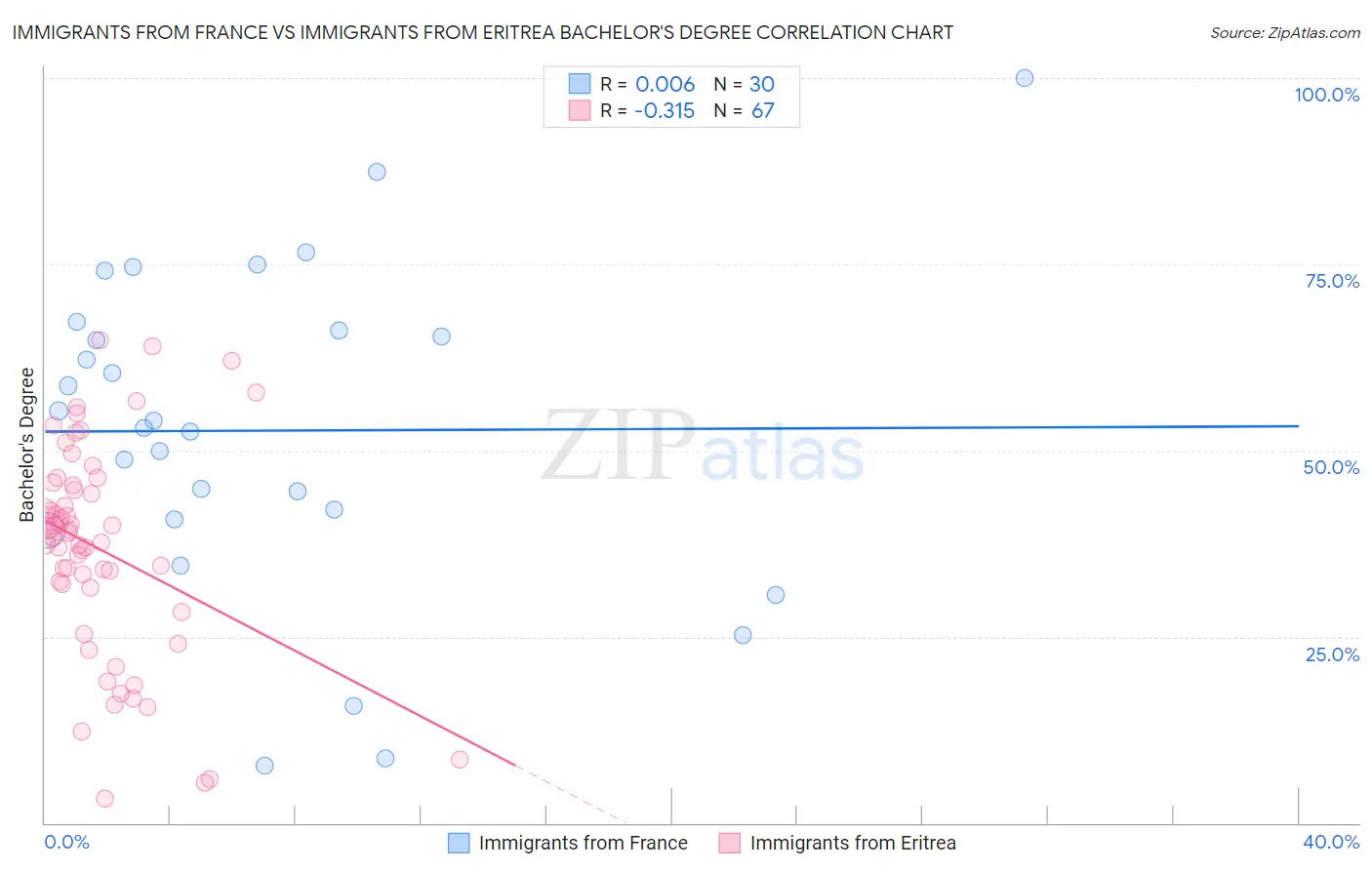 Immigrants from France vs Immigrants from Eritrea Bachelor's Degree