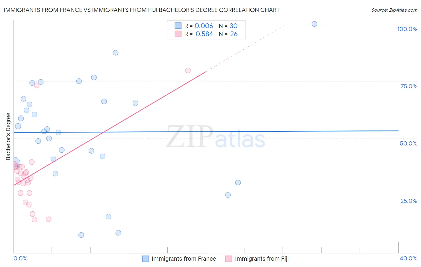 Immigrants from France vs Immigrants from Fiji Bachelor's Degree