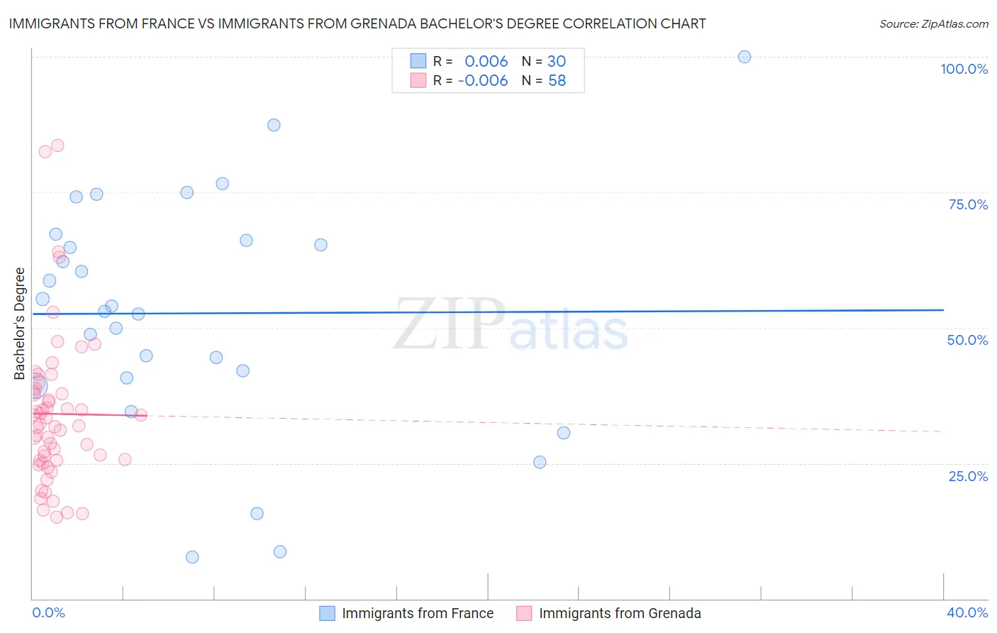 Immigrants from France vs Immigrants from Grenada Bachelor's Degree