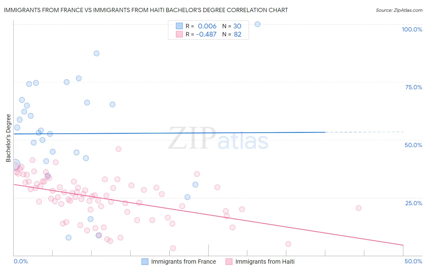 Immigrants from France vs Immigrants from Haiti Bachelor's Degree