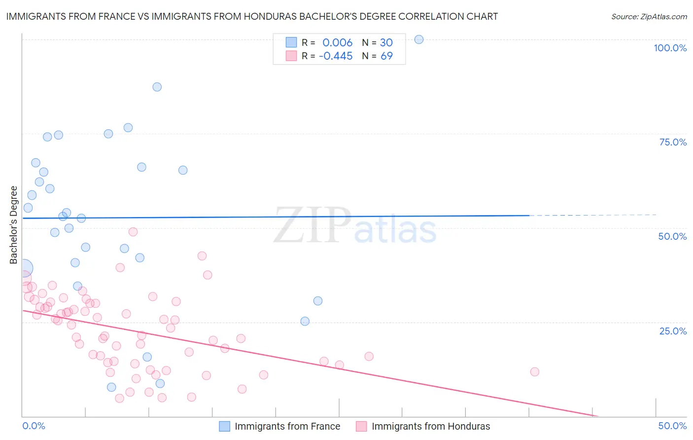 Immigrants from France vs Immigrants from Honduras Bachelor's Degree