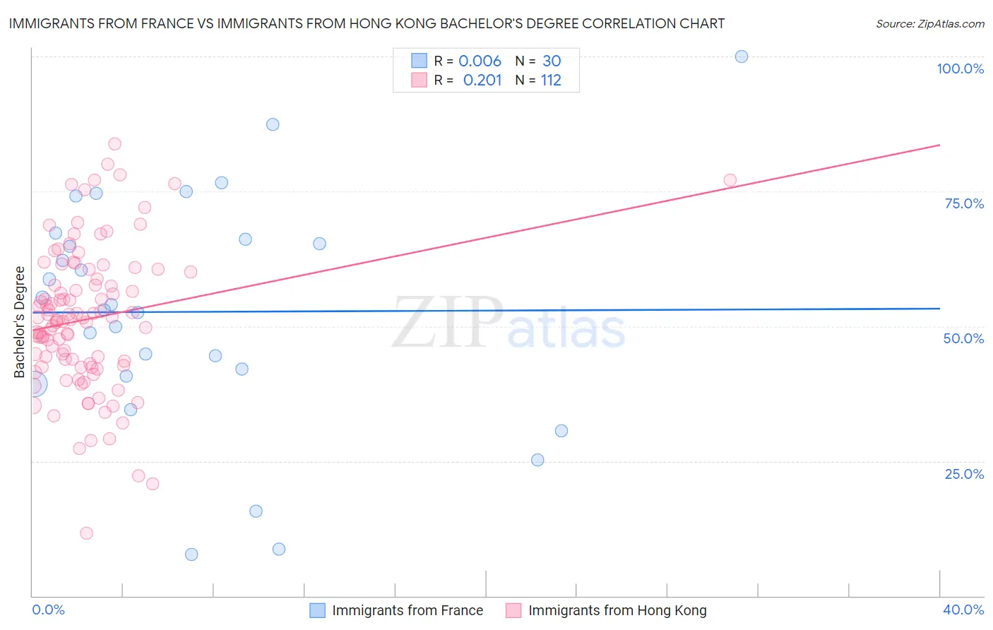 Immigrants from France vs Immigrants from Hong Kong Bachelor's Degree
