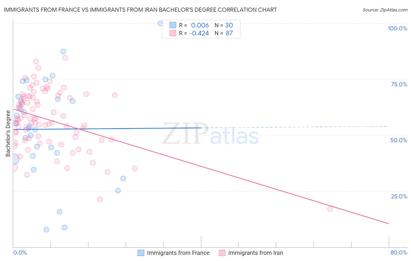 Immigrants from France vs Immigrants from Iran Bachelor's Degree