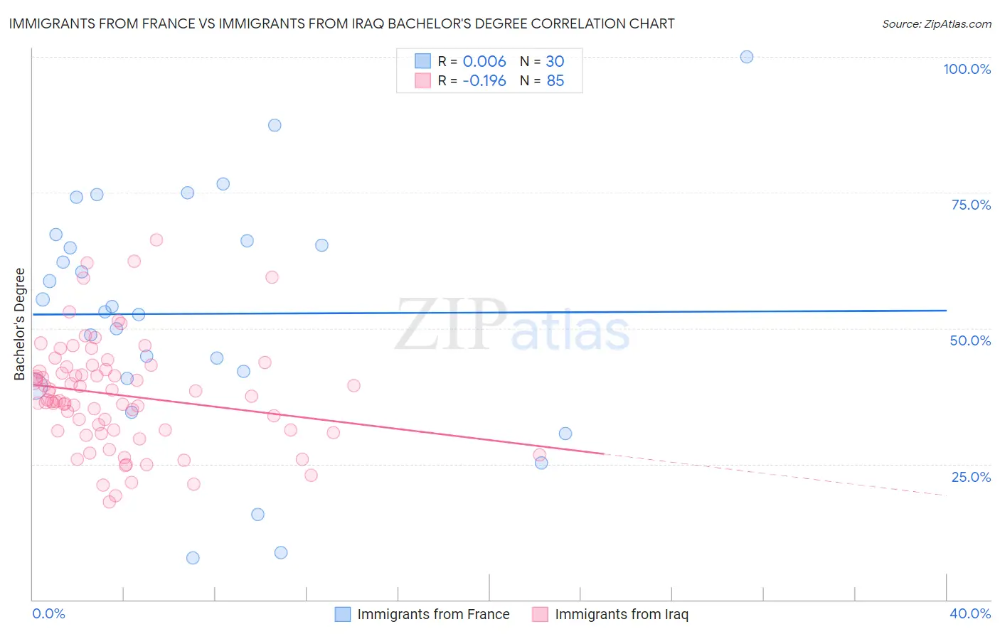 Immigrants from France vs Immigrants from Iraq Bachelor's Degree