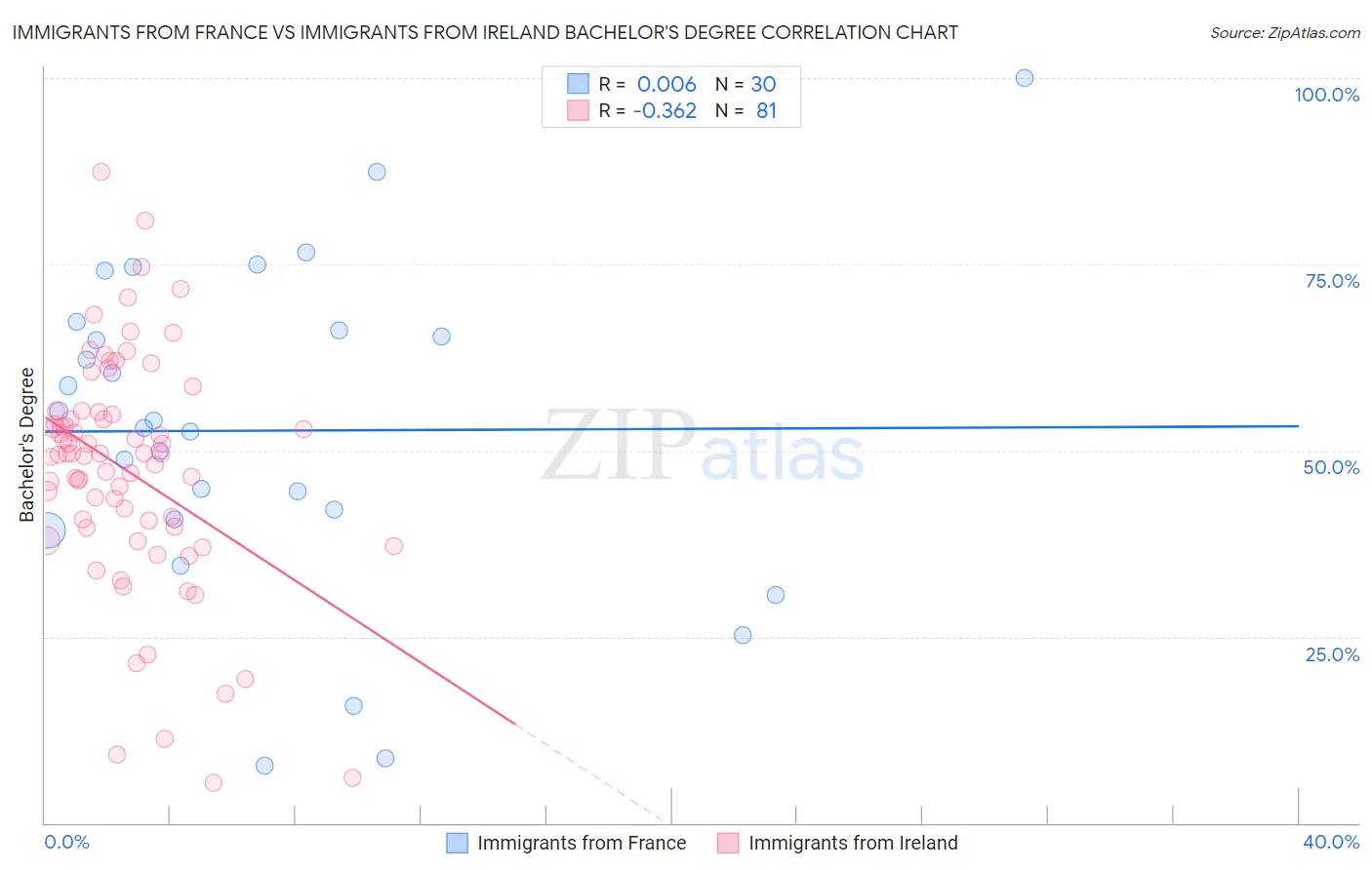 Immigrants from France vs Immigrants from Ireland Bachelor's Degree