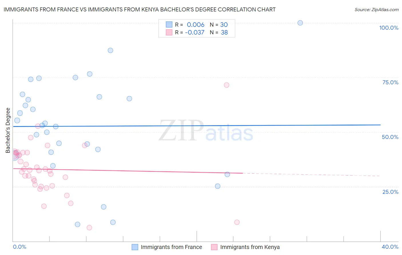 Immigrants from France vs Immigrants from Kenya Bachelor's Degree