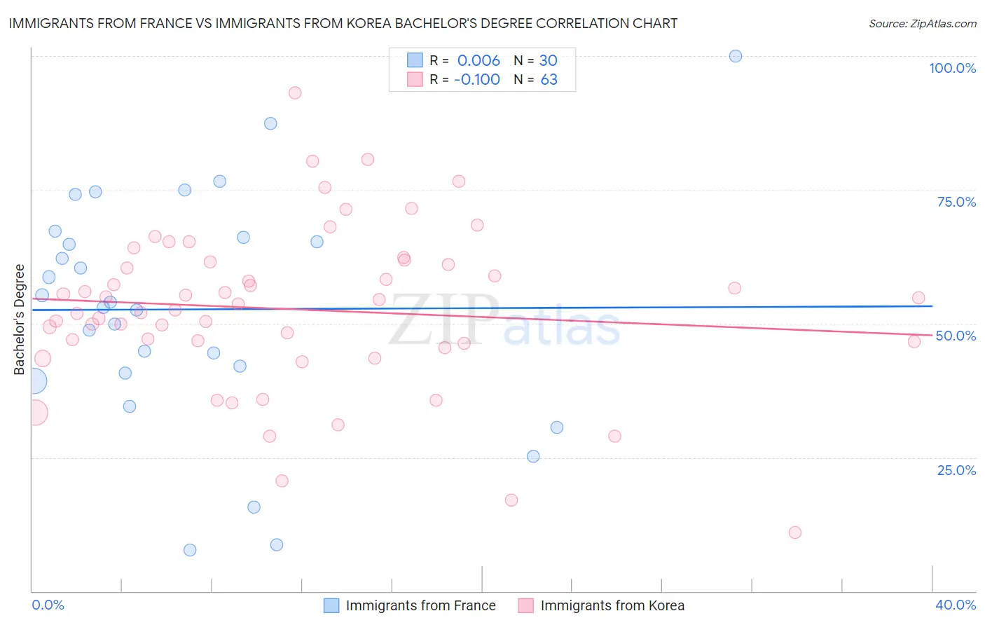 Immigrants from France vs Immigrants from Korea Bachelor's Degree