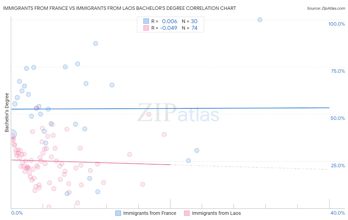 Immigrants from France vs Immigrants from Laos Bachelor's Degree