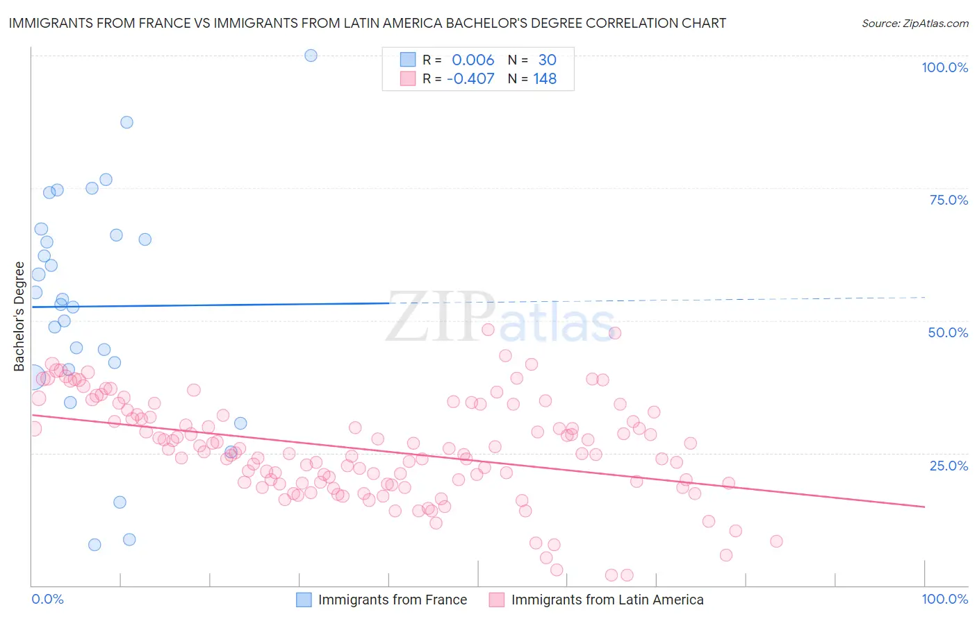 Immigrants from France vs Immigrants from Latin America Bachelor's Degree