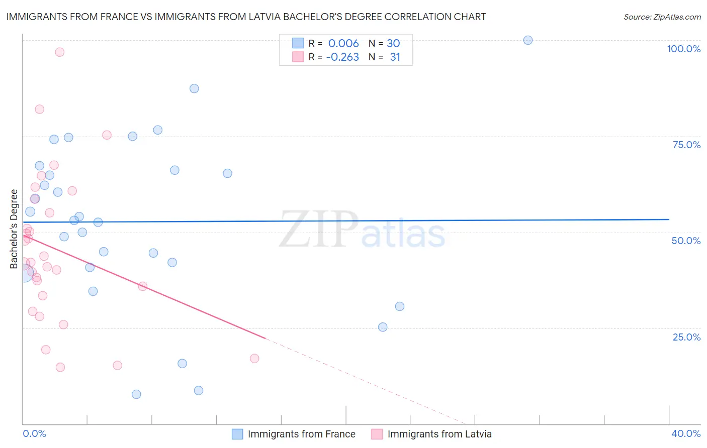 Immigrants from France vs Immigrants from Latvia Bachelor's Degree