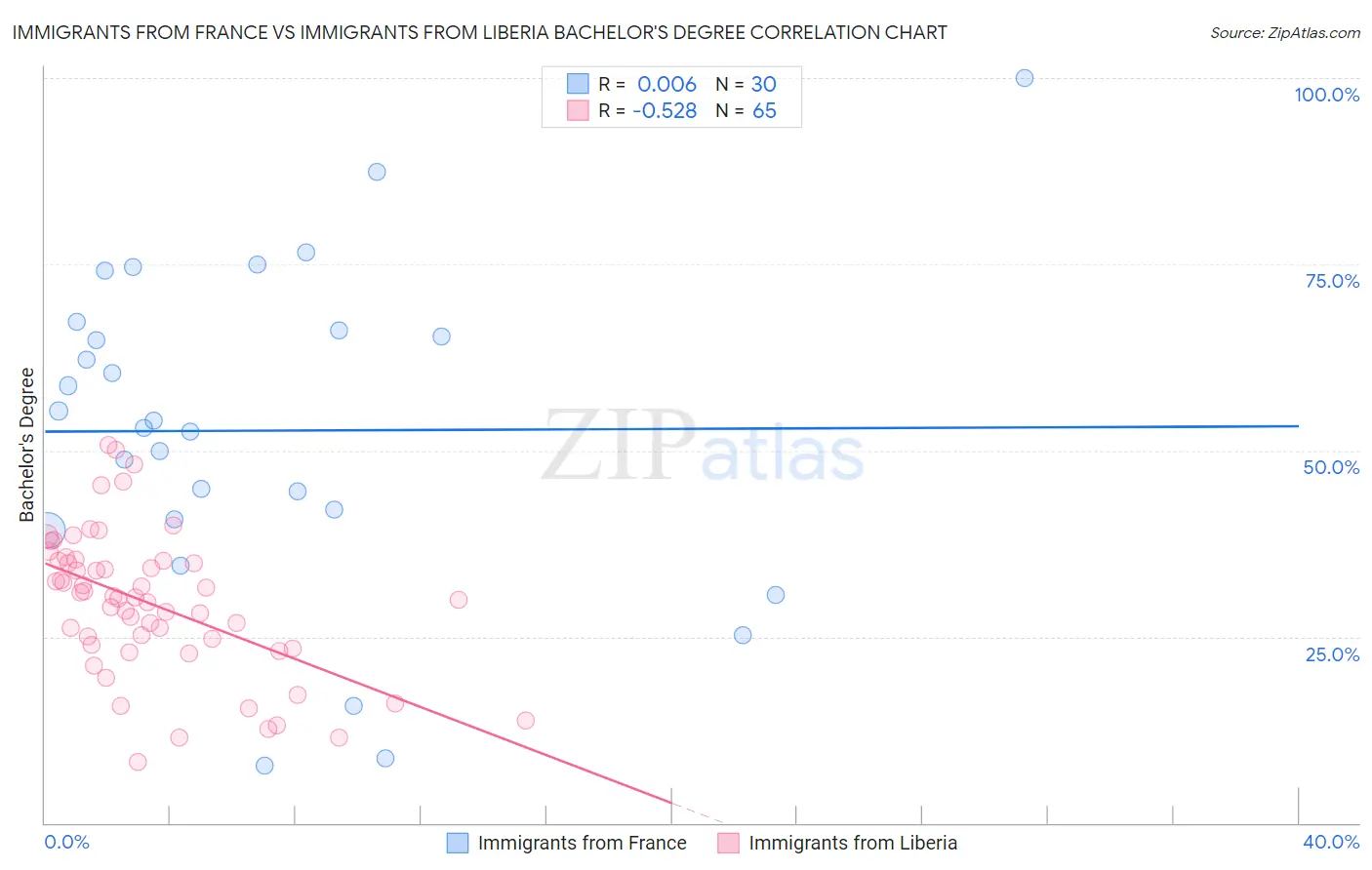 Immigrants from France vs Immigrants from Liberia Bachelor's Degree