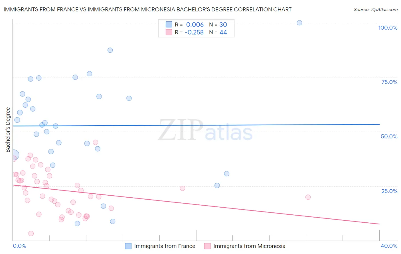 Immigrants from France vs Immigrants from Micronesia Bachelor's Degree