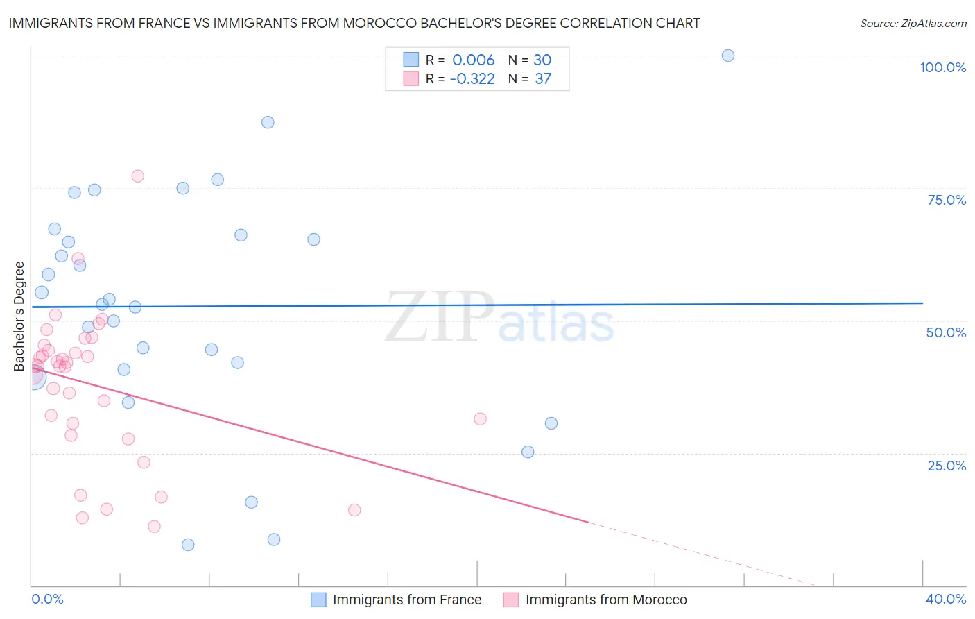 Immigrants from France vs Immigrants from Morocco Bachelor's Degree