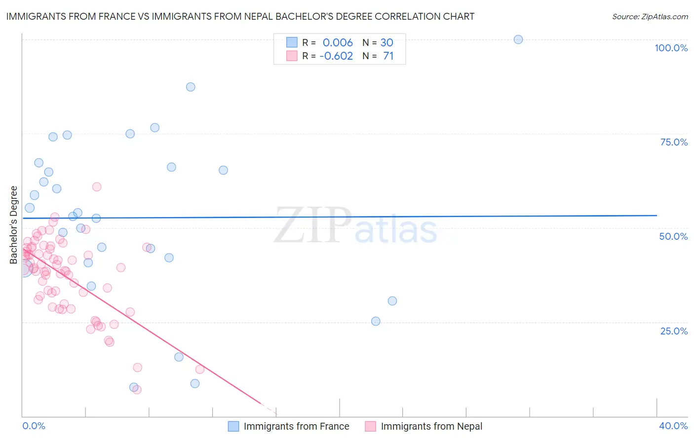 Immigrants from France vs Immigrants from Nepal Bachelor's Degree