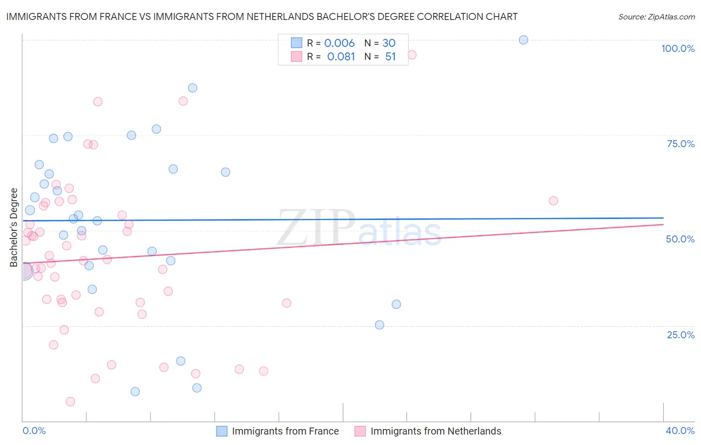 Immigrants from France vs Immigrants from Netherlands Bachelor's Degree