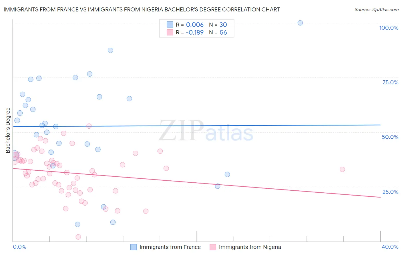 Immigrants from France vs Immigrants from Nigeria Bachelor's Degree