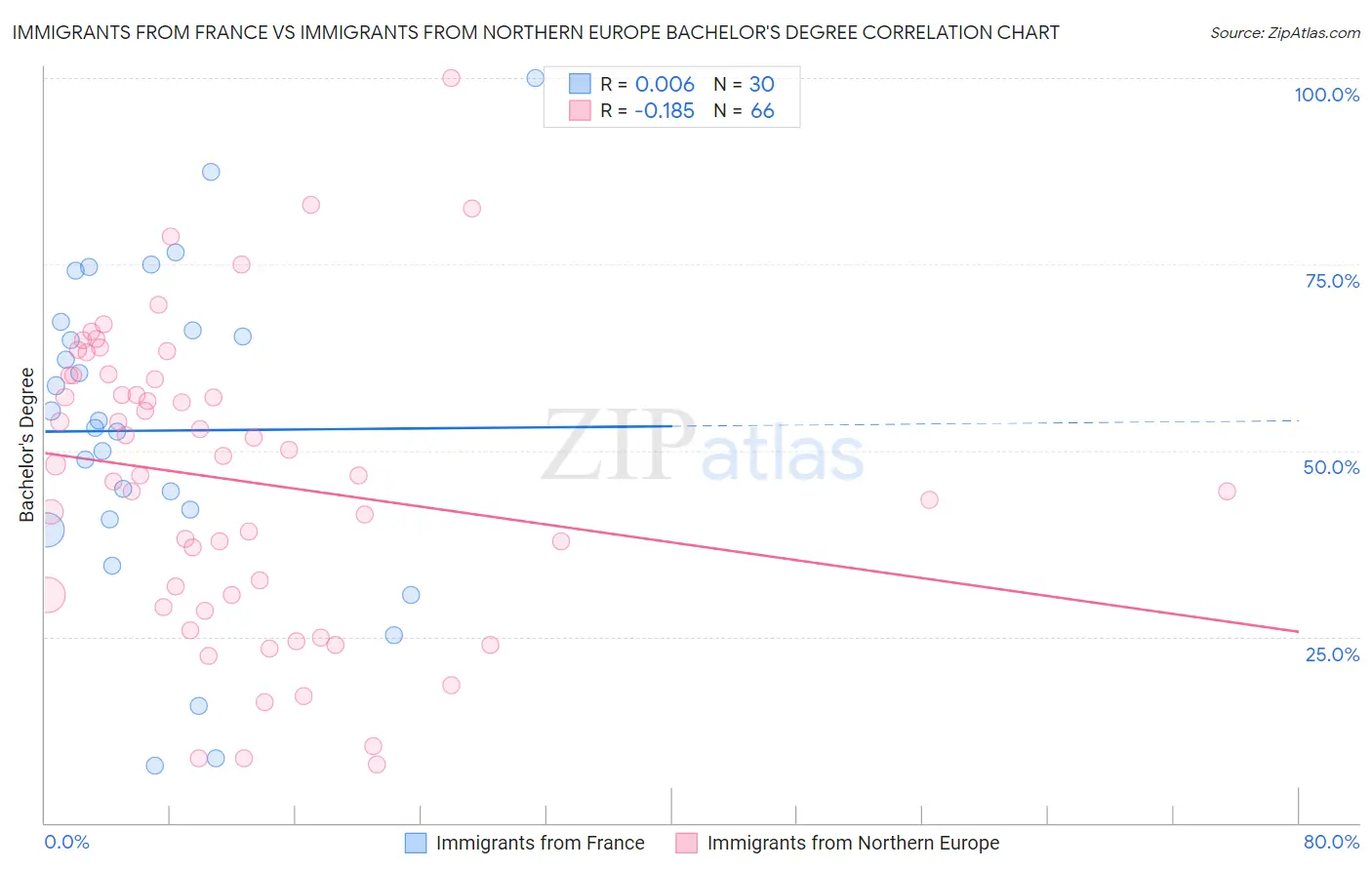 Immigrants from France vs Immigrants from Northern Europe Bachelor's Degree