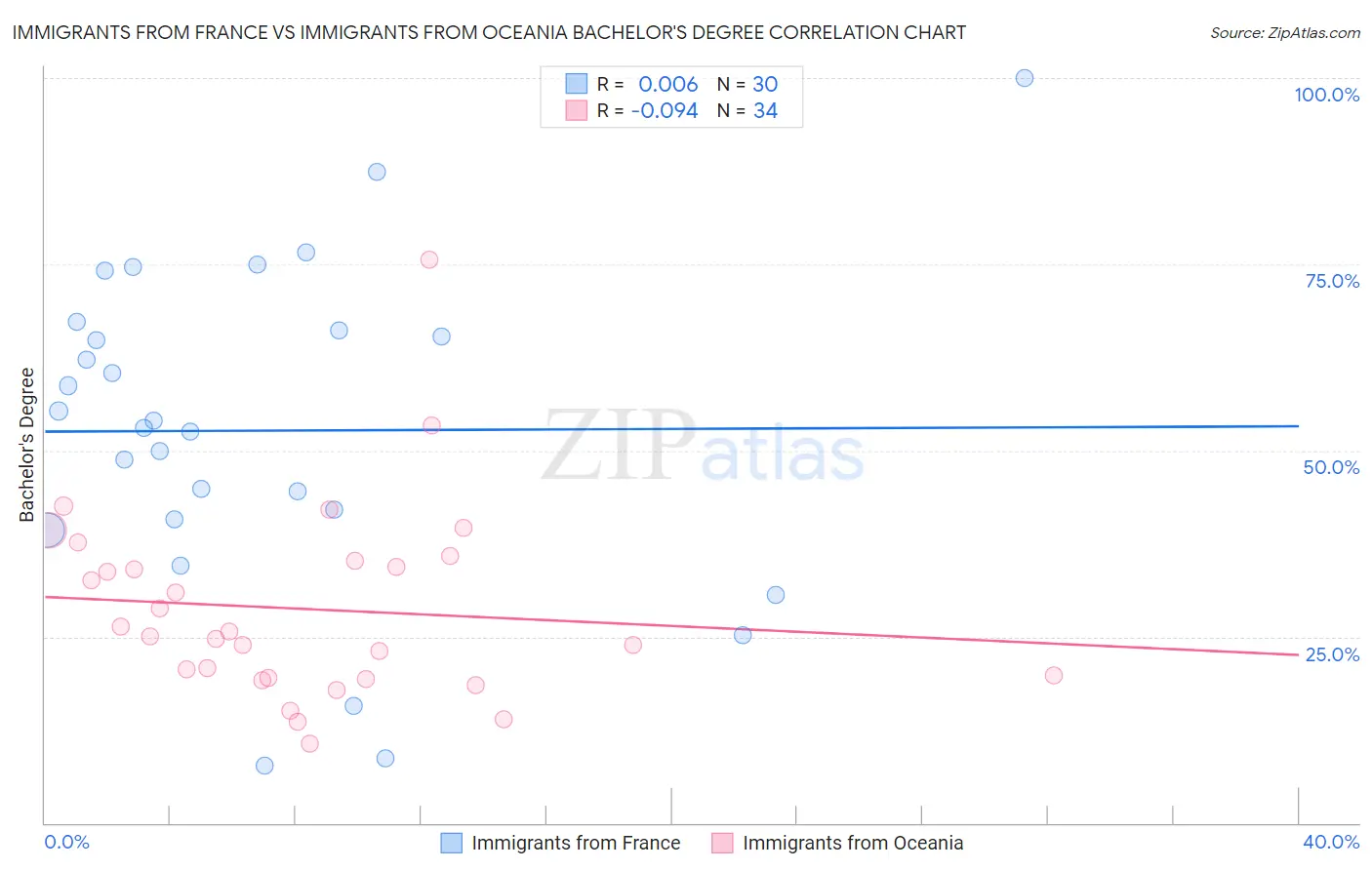 Immigrants from France vs Immigrants from Oceania Bachelor's Degree