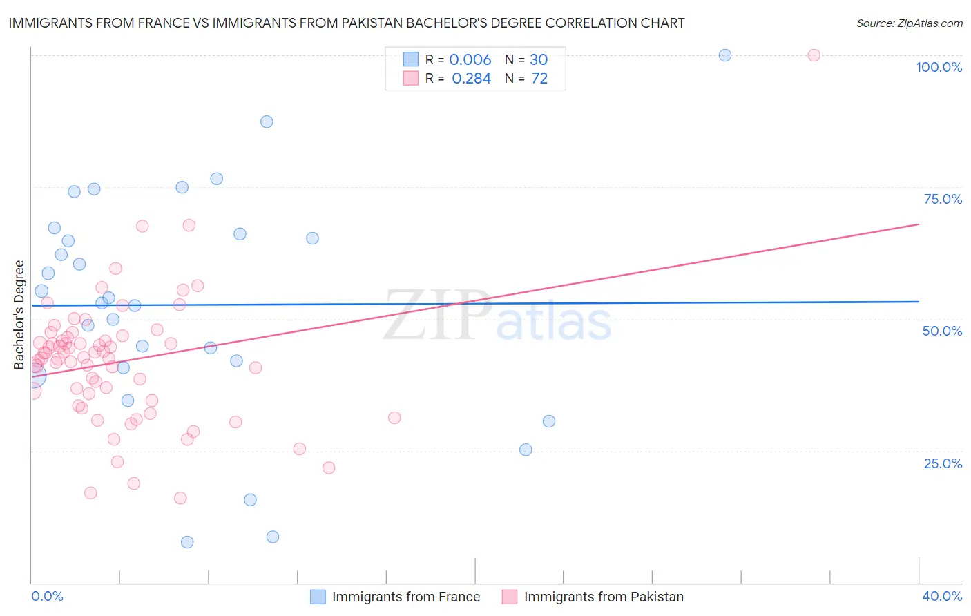 Immigrants from France vs Immigrants from Pakistan Bachelor's Degree
