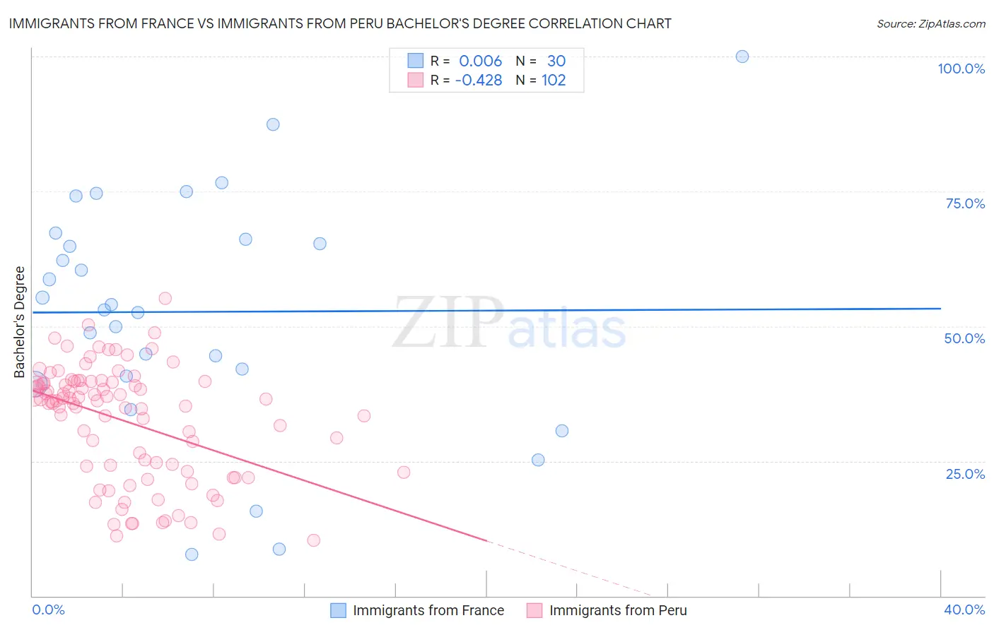 Immigrants from France vs Immigrants from Peru Bachelor's Degree