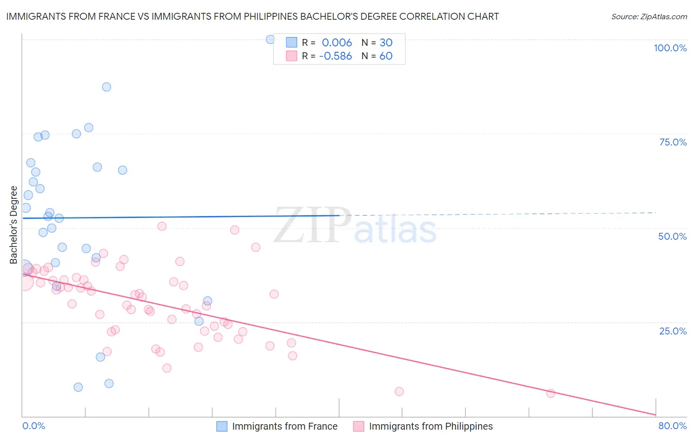 Immigrants from France vs Immigrants from Philippines Bachelor's Degree