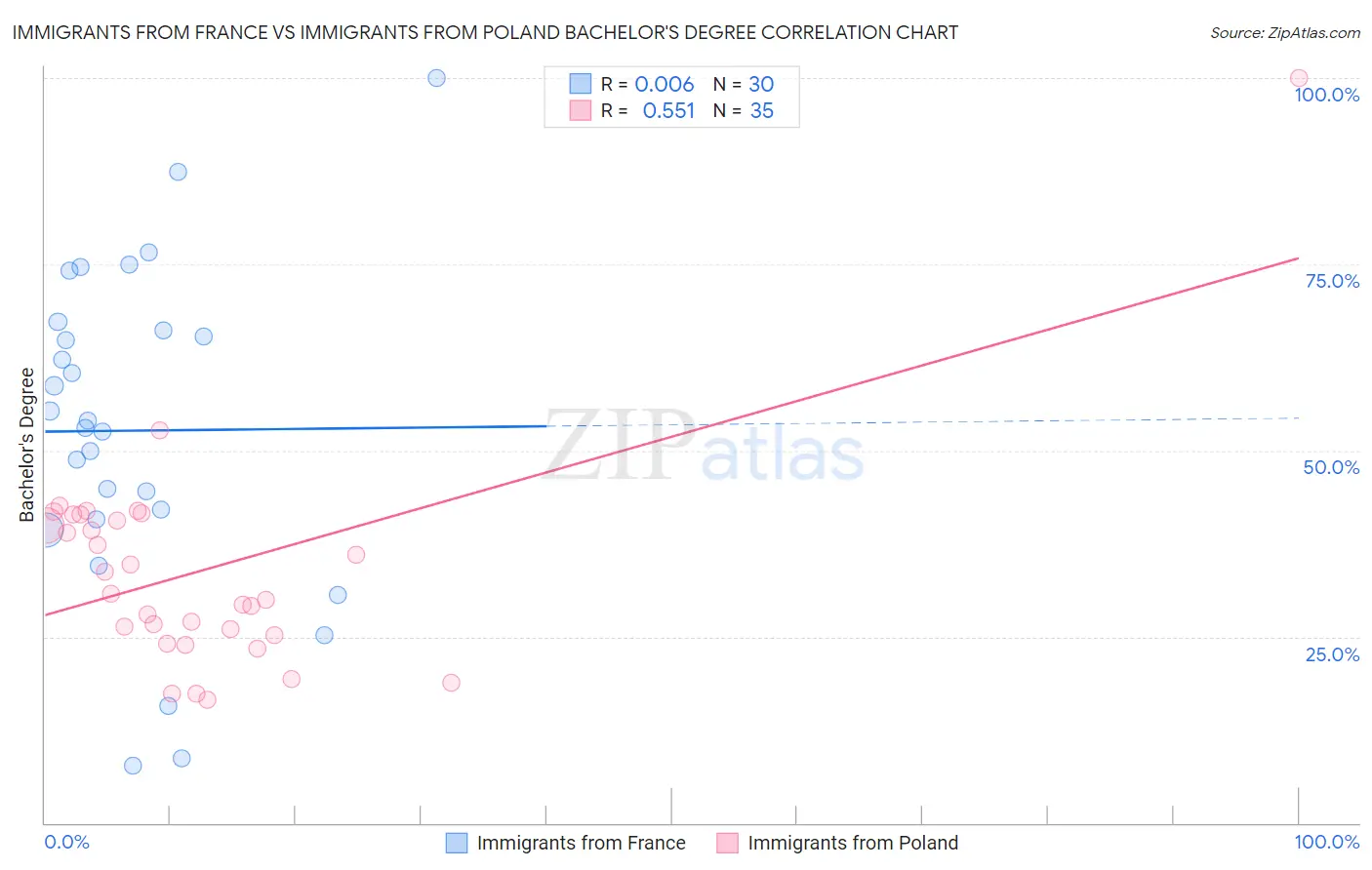 Immigrants from France vs Immigrants from Poland Bachelor's Degree