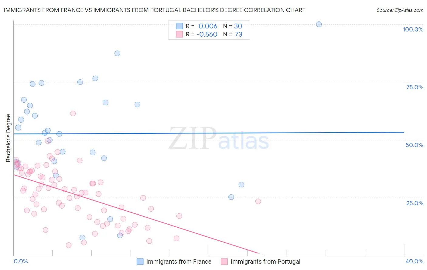 Immigrants from France vs Immigrants from Portugal Bachelor's Degree