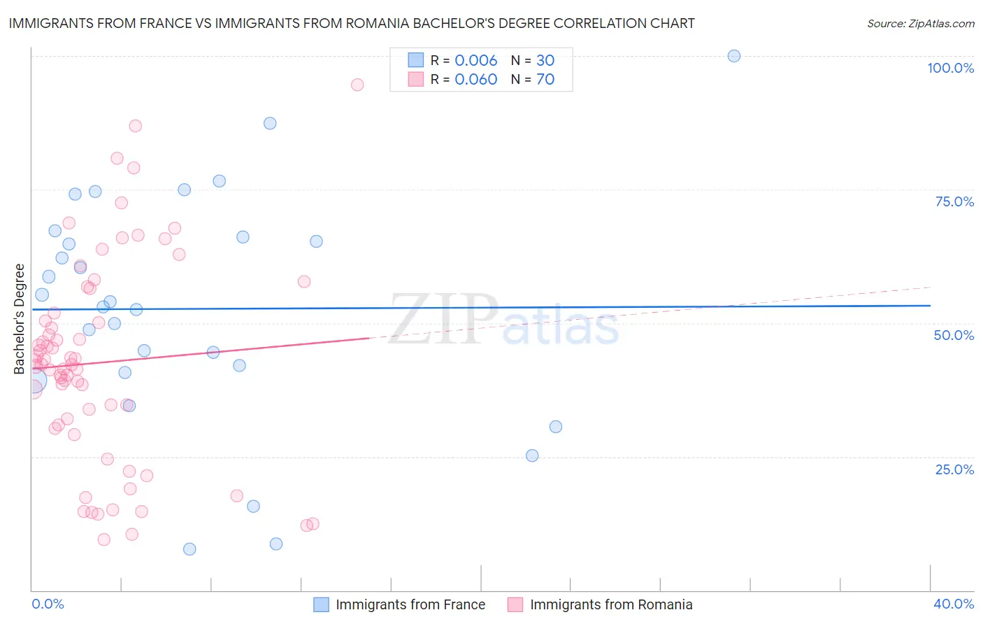 Immigrants from France vs Immigrants from Romania Bachelor's Degree