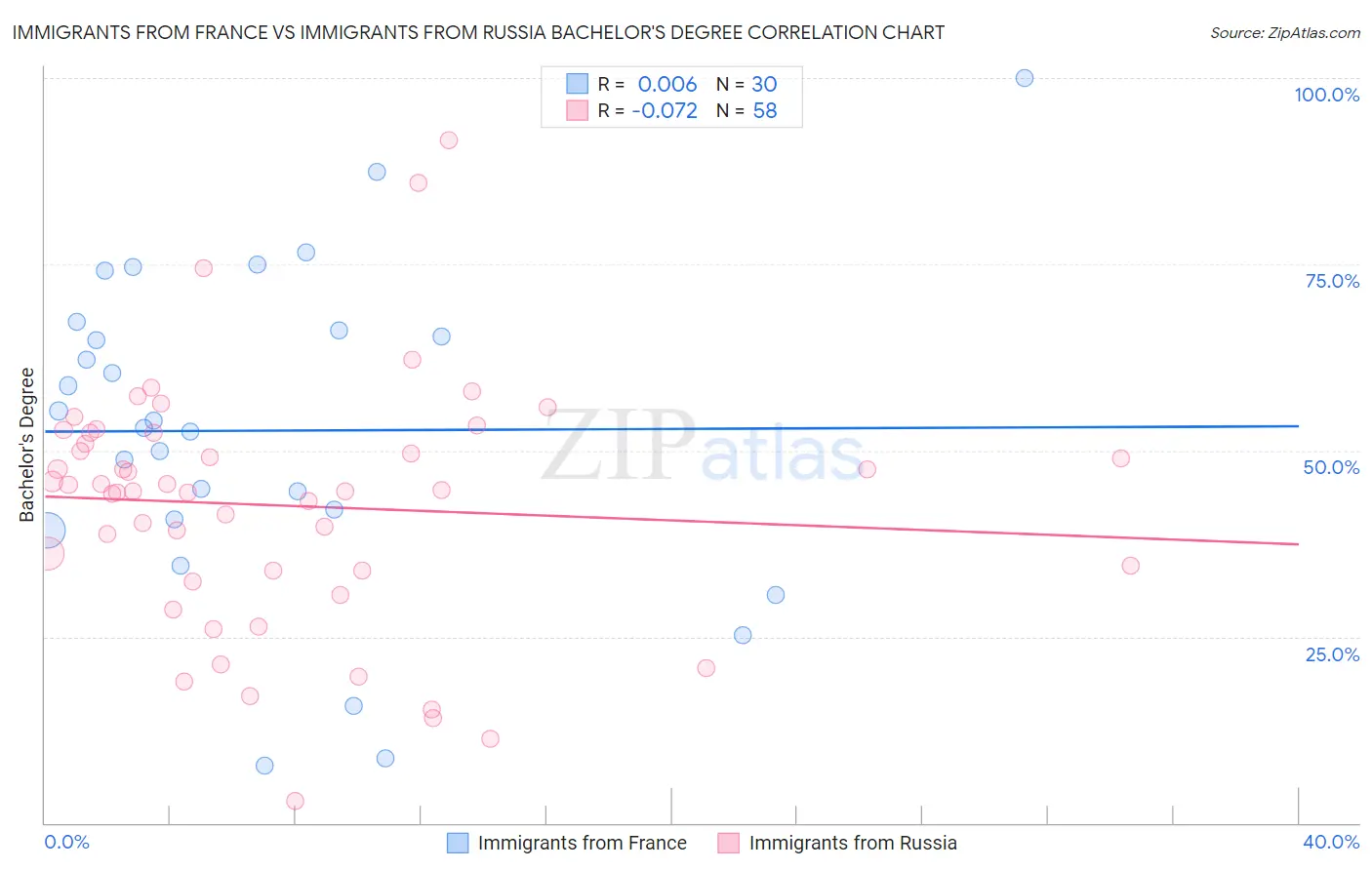 Immigrants from France vs Immigrants from Russia Bachelor's Degree