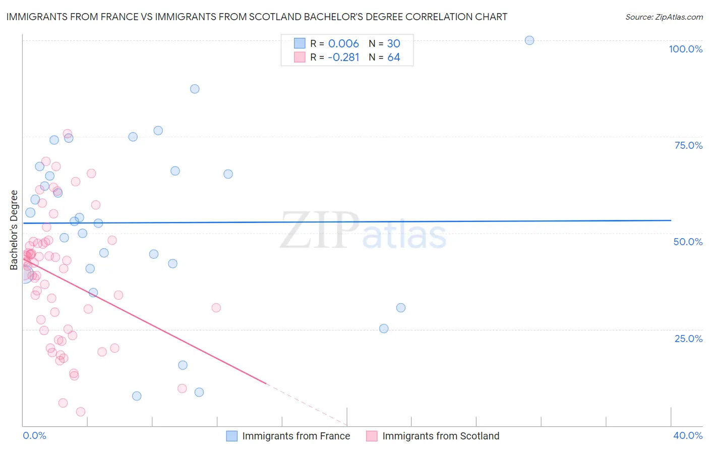 Immigrants from France vs Immigrants from Scotland Bachelor's Degree