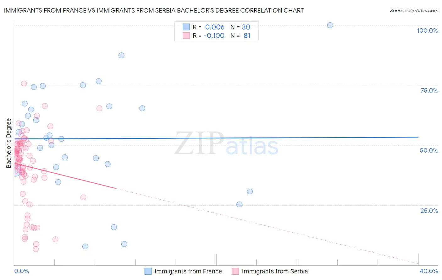 Immigrants from France vs Immigrants from Serbia Bachelor's Degree