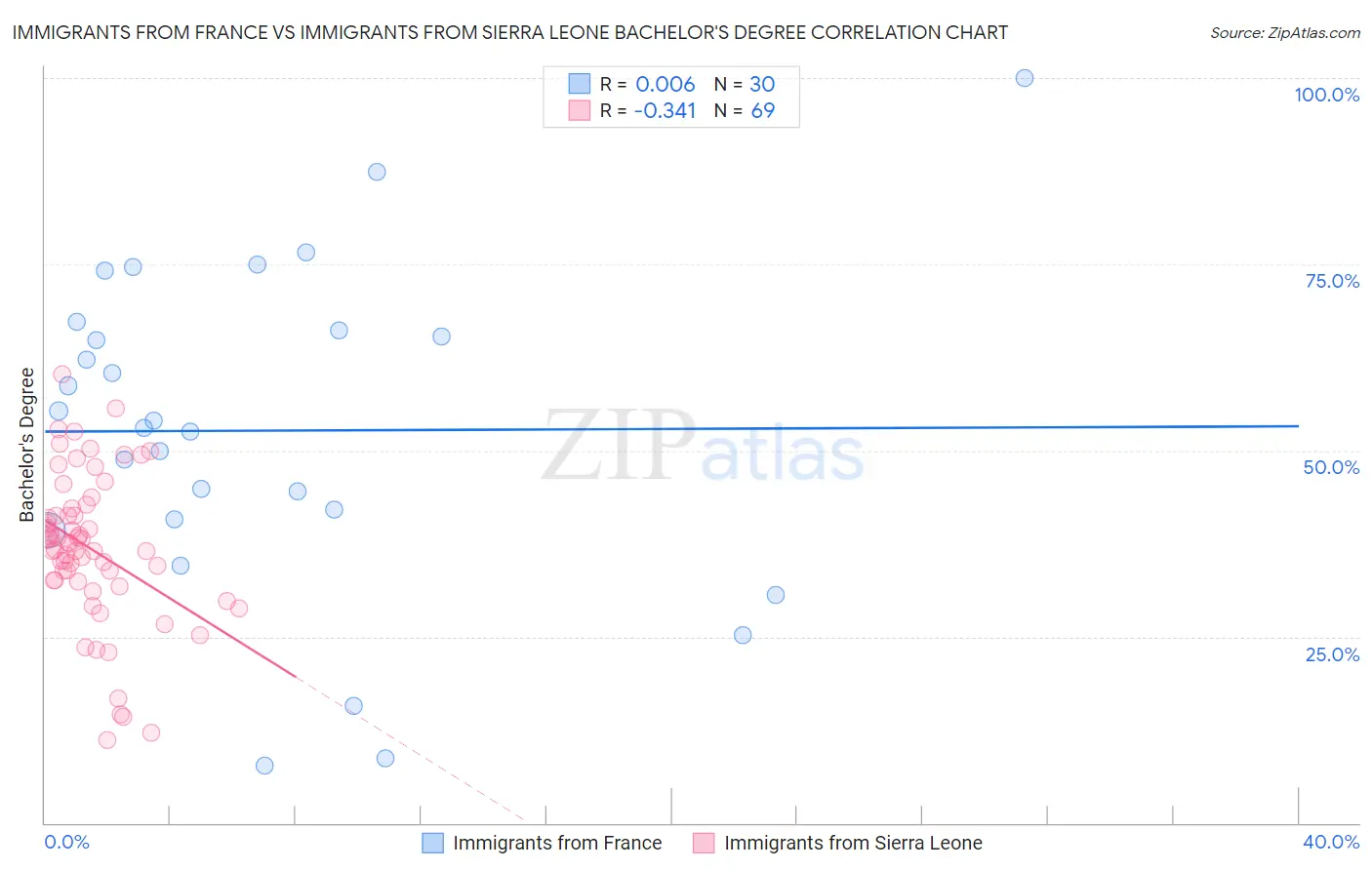 Immigrants from France vs Immigrants from Sierra Leone Bachelor's Degree