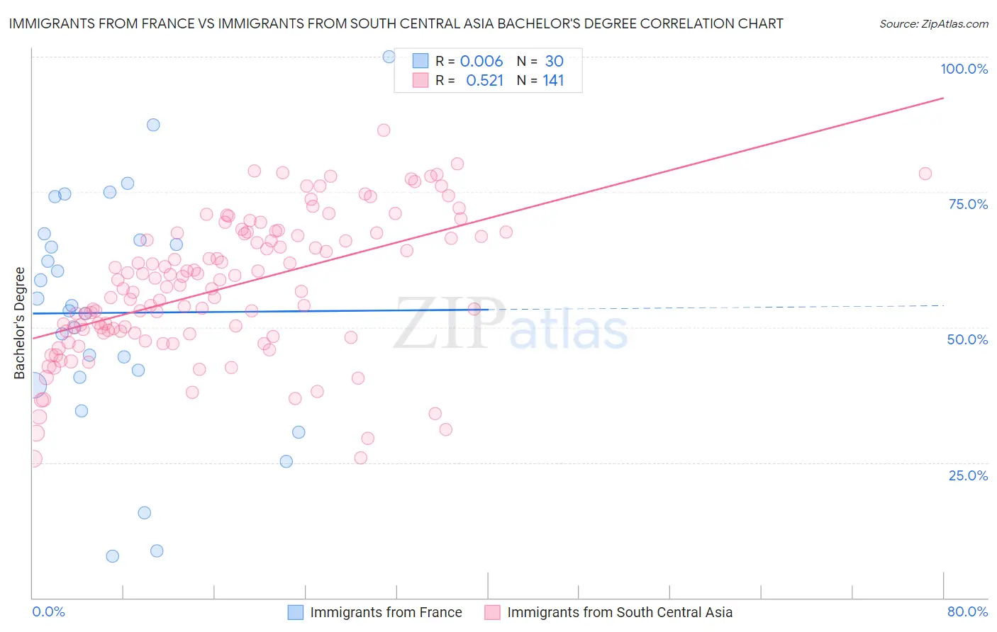 Immigrants from France vs Immigrants from South Central Asia Bachelor's Degree