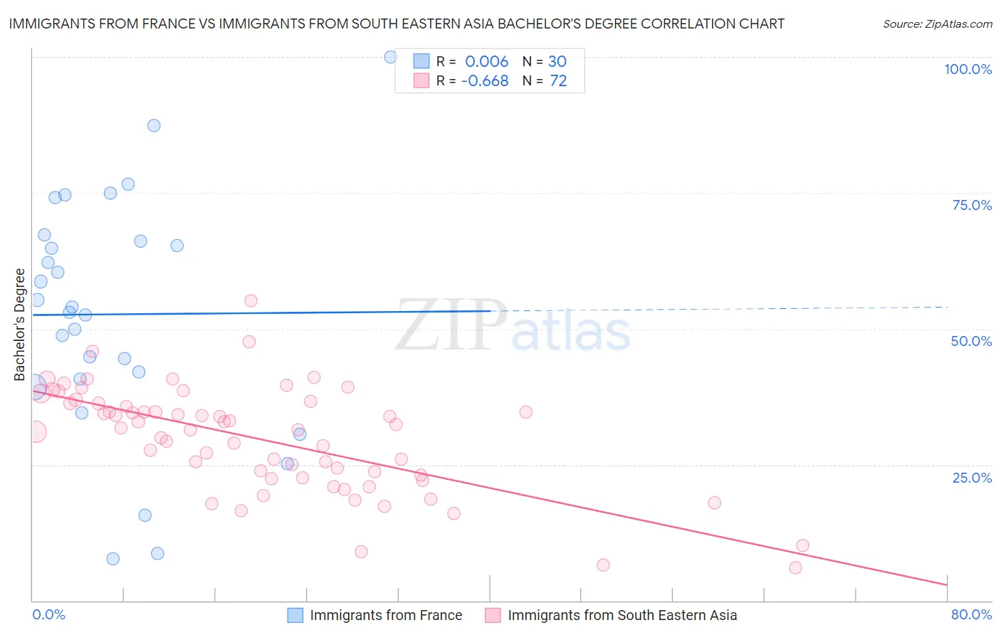 Immigrants from France vs Immigrants from South Eastern Asia Bachelor's Degree