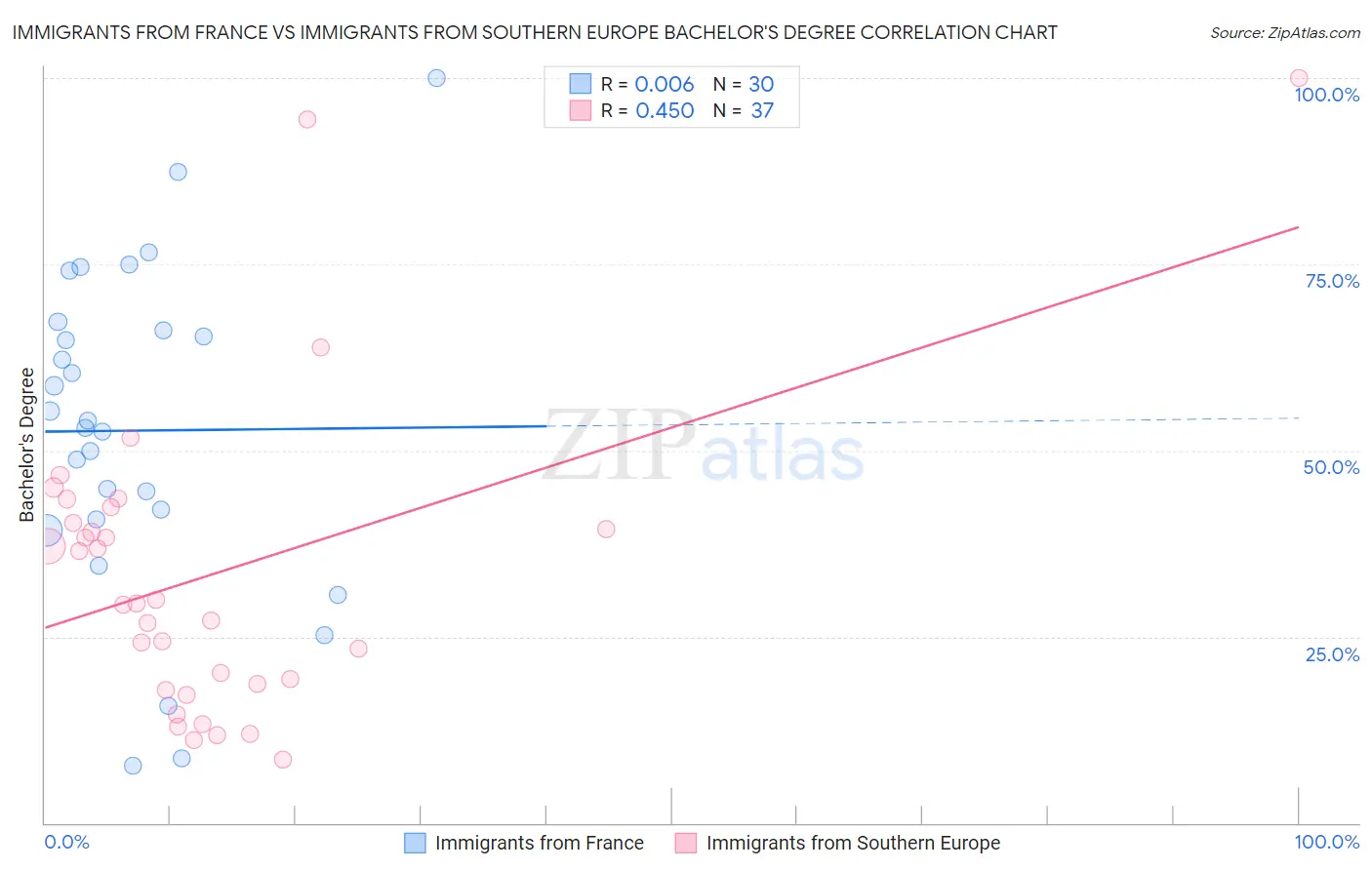 Immigrants from France vs Immigrants from Southern Europe Bachelor's Degree